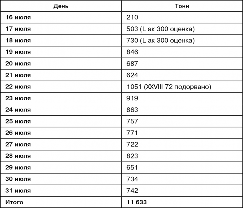 Июль 1944. Битва за Псков