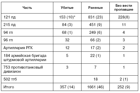 Битва за Псков. Апрель 1944