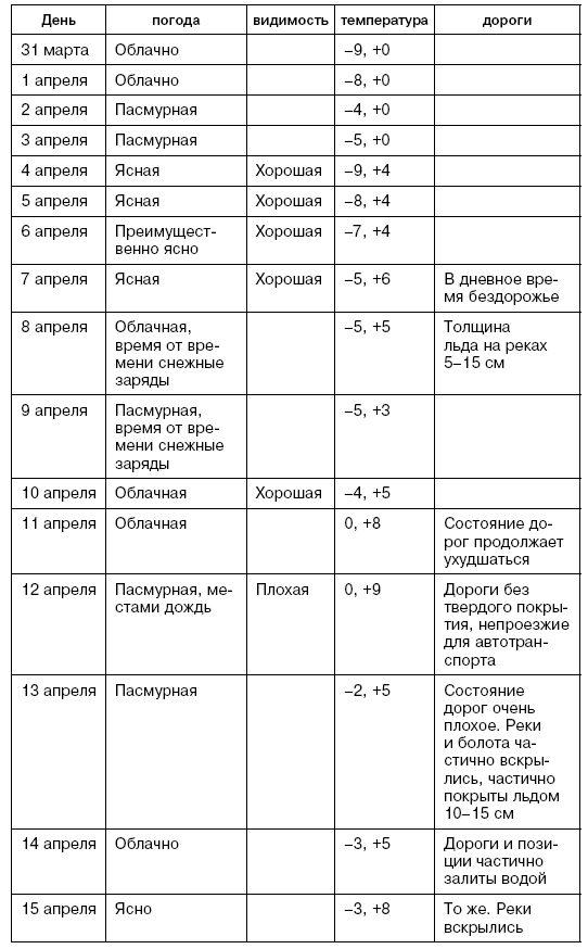 Битва за Псков. Апрель 1944