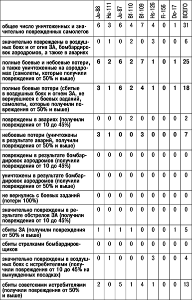 1941: Воздушная война в Заполярье