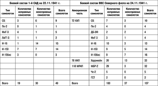 1941: Воздушная война в Заполярье