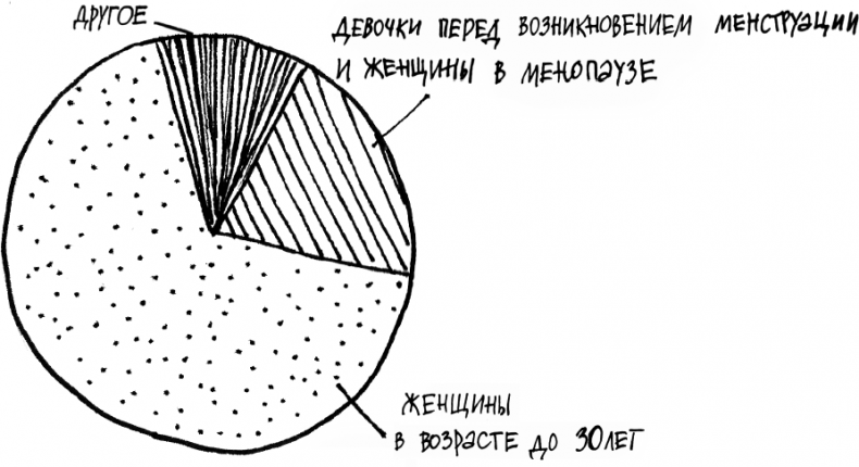 1000 вопросов и ответов по гинекологии