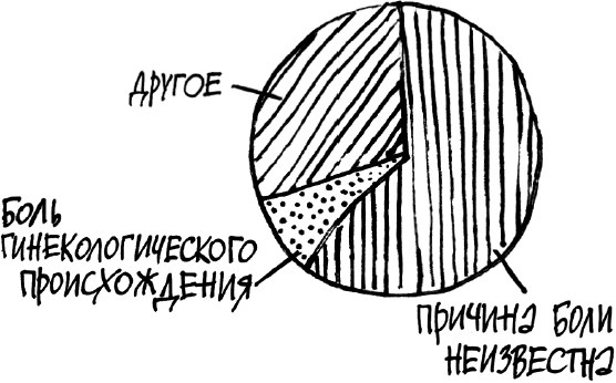 1000 вопросов и ответов по гинекологии