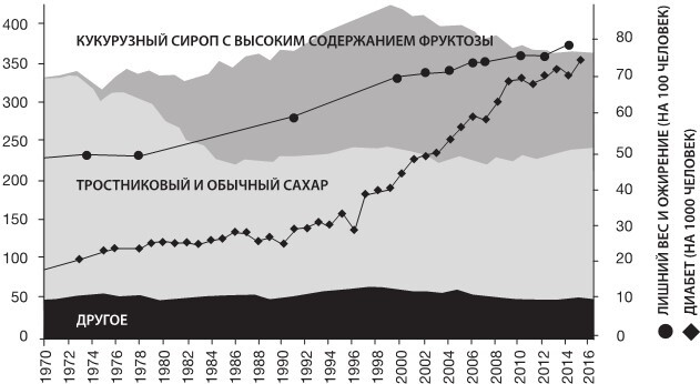 Sapiens на диете. Всемирная история похудения, или Антропологический взгляд на метаболизм