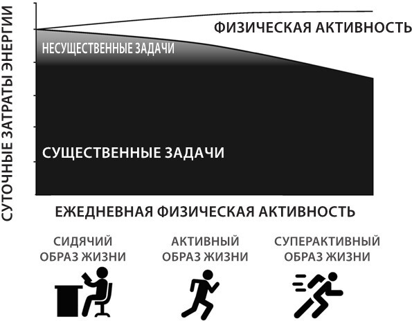 Sapiens на диете. Всемирная история похудения, или Антропологический взгляд на метаболизм