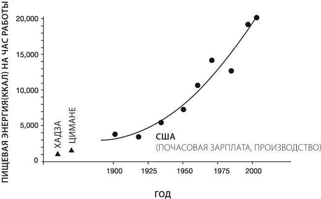 Sapiens на диете. Всемирная история похудения, или Антропологический взгляд на метаболизм