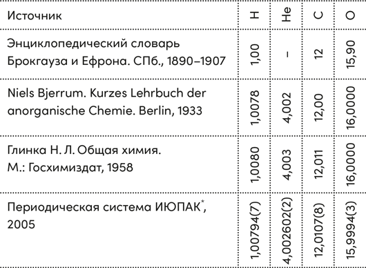 Четыре дамы и молодой человек в вакууме. Нестандартные задачи обо всем на свете