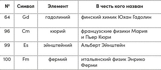 Четыре дамы и молодой человек в вакууме. Нестандартные задачи обо всем на свете