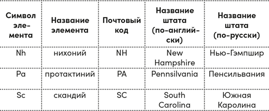 Четыре дамы и молодой человек в вакууме. Нестандартные задачи обо всем на свете