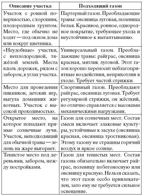 Безупречный газон своими руками. Виды газонов, подготовка почвы, удобрения, уход