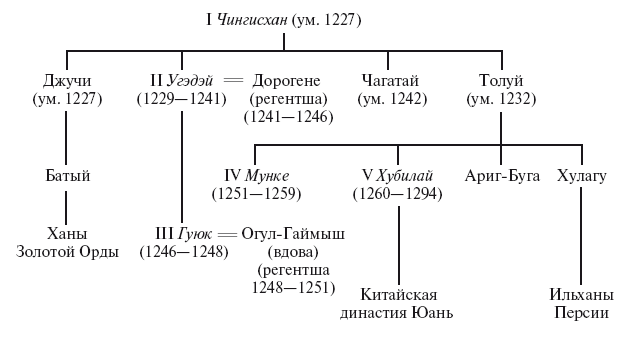 История монгольских завоеваний. Великая империя кочевников от основания до упадка