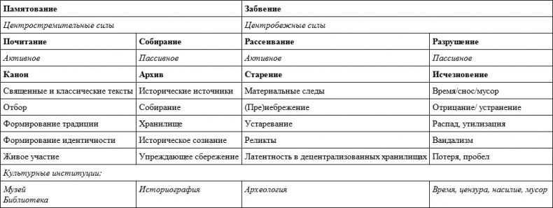 Забвение истории – одержимость историей