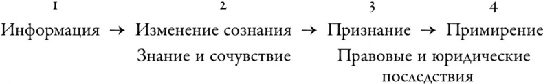 Забвение истории – одержимость историей