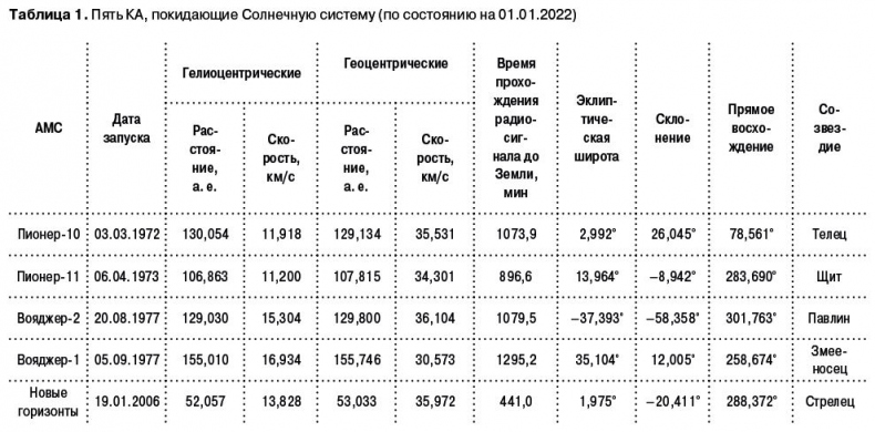 Разведчики внешних планет. Путешествие «Пионеров» и «Вояджеров» от Земли до Нептуна и далее