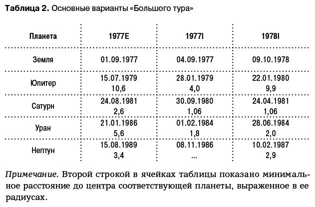 Разведчики внешних планет. Путешествие «Пионеров» и «Вояджеров» от Земли до Нептуна и далее