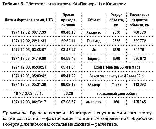 Разведчики внешних планет. Путешествие «Пионеров» и «Вояджеров» от Земли до Нептуна и далее