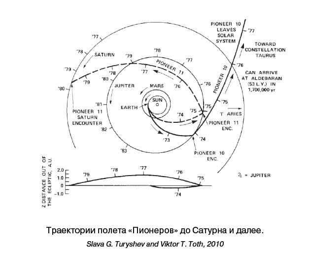 Разведчики внешних планет. Путешествие «Пионеров» и «Вояджеров» от Земли до Нептуна и далее