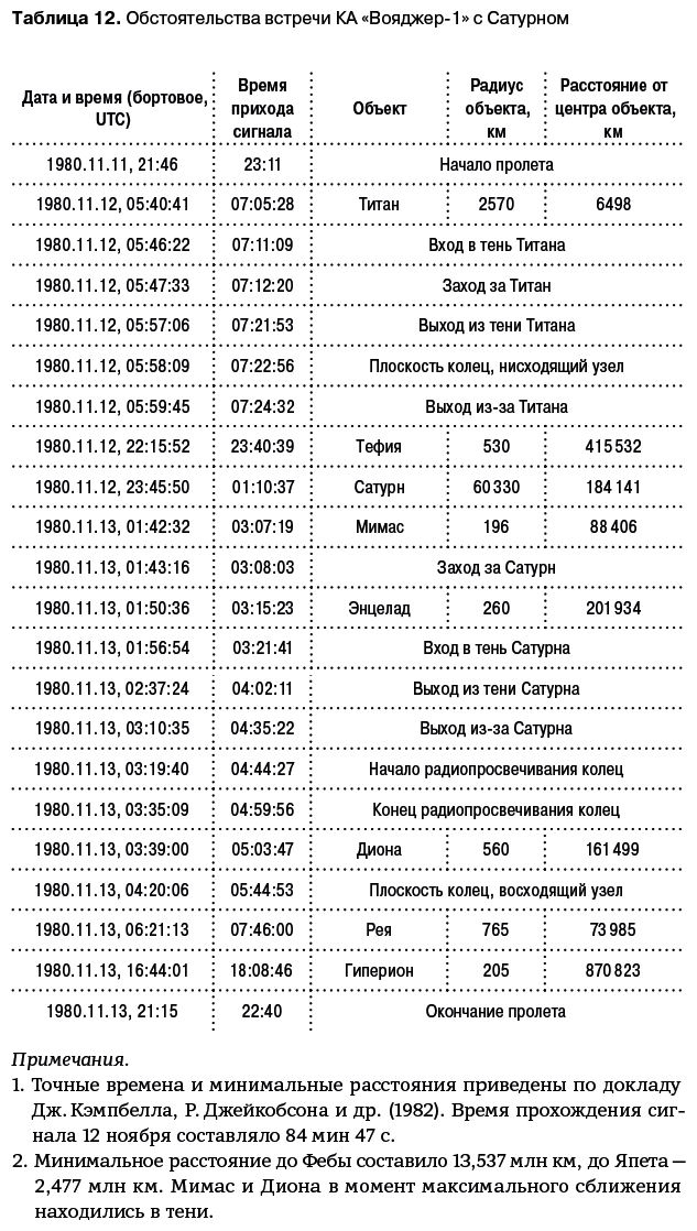 Разведчики внешних планет. Путешествие «Пионеров» и «Вояджеров» от Земли до Нептуна и далее