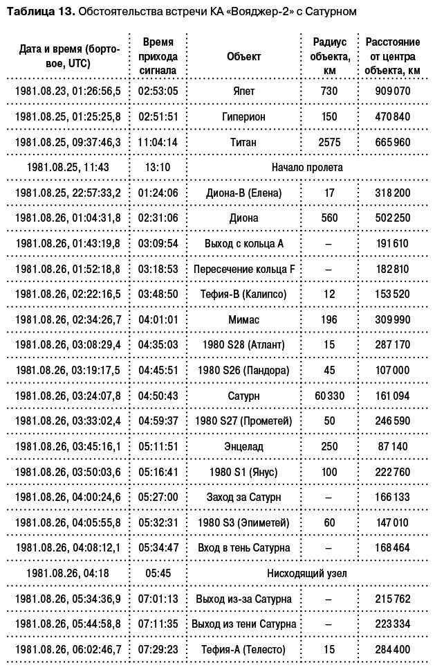 Разведчики внешних планет. Путешествие «Пионеров» и «Вояджеров» от Земли до Нептуна и далее