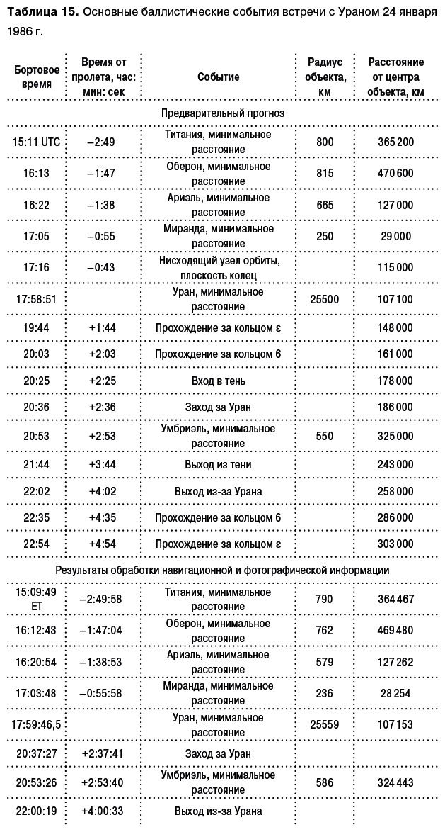 Разведчики внешних планет. Путешествие «Пионеров» и «Вояджеров» от Земли до Нептуна и далее