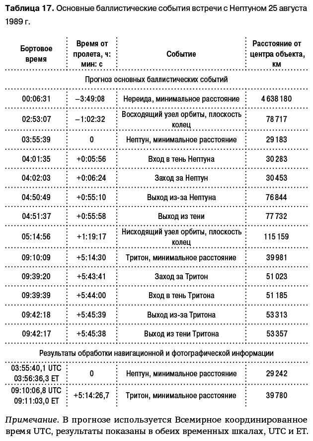 Разведчики внешних планет. Путешествие «Пионеров» и «Вояджеров» от Земли до Нептуна и далее