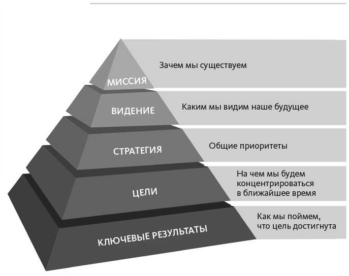 Цели и ключевые результаты. Полное руководство по внедрению OKR