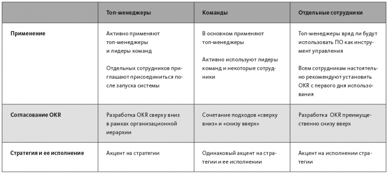 Цели и ключевые результаты. Полное руководство по внедрению OKR