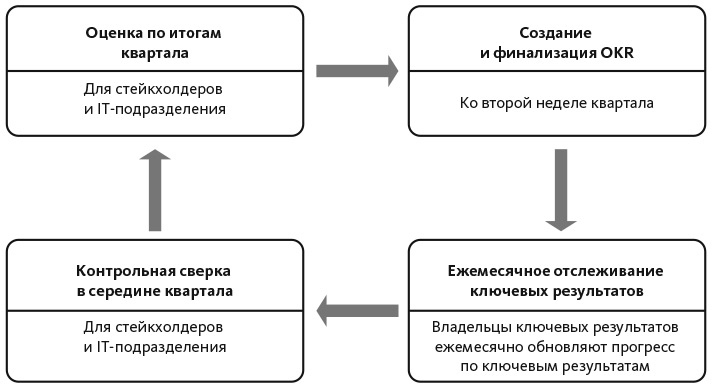 Цели и ключевые результаты. Полное руководство по внедрению OKR