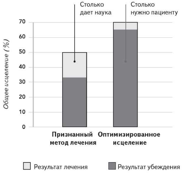 Как работает исцеление. Как настроить внутренние ресурсы организма на выздоровление