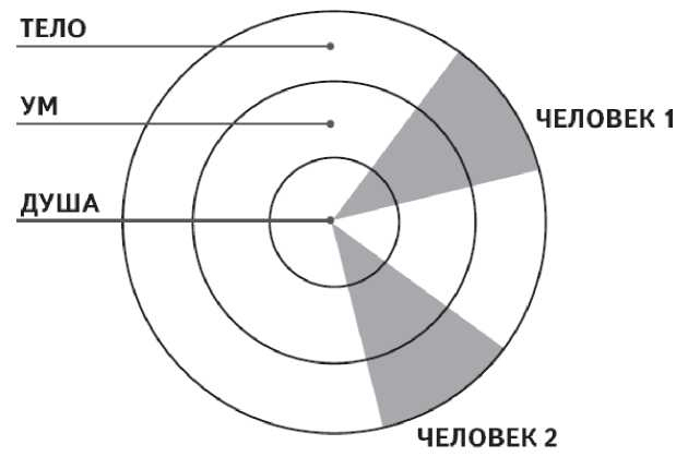 Как работает исцеление. Как настроить внутренние ресурсы организма на выздоровление