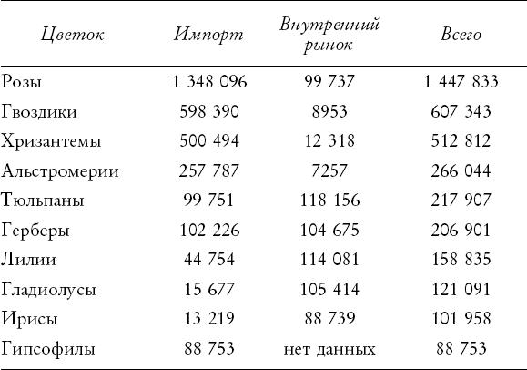 Путь розы. Внутри цветочного бизнеса. Как выводят и продают цветы, которые не сумела создать природа