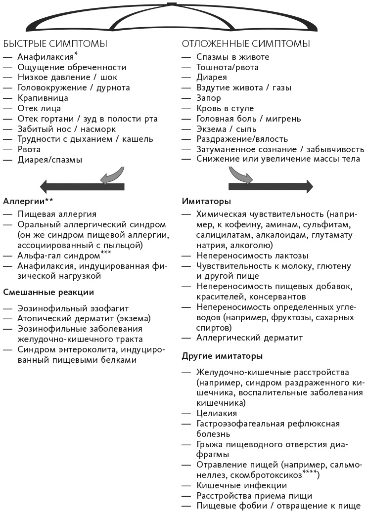 Аллергия, непереносимость, чувствительность. Как возникают нежелательные пищевые реакции и как их предотвратить
