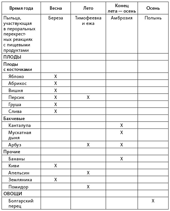 Аллергия, непереносимость, чувствительность. Как возникают нежелательные пищевые реакции и как их предотвратить