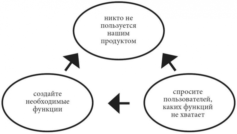 Product Management без ошибок. Гид по созданию, управлению и успешному запуску продукта