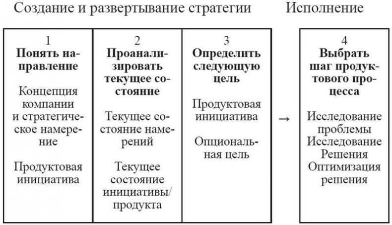 Product Management без ошибок. Гид по созданию, управлению и успешному запуску продукта