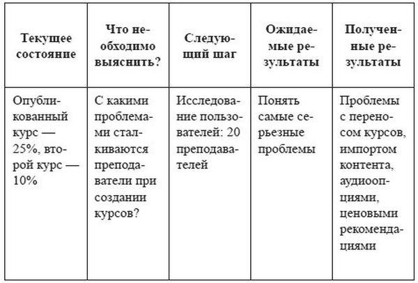 Product Management без ошибок. Гид по созданию, управлению и успешному запуску продукта