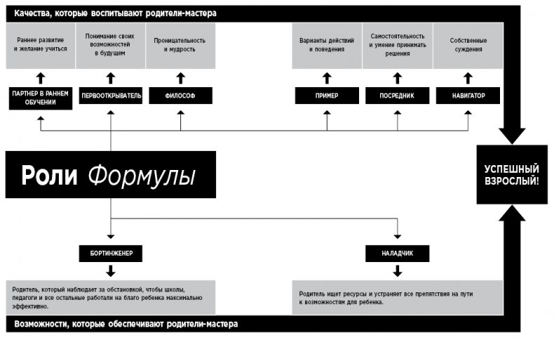 Формула. Стратегия воспитания успешных людей, основанная на исследовании выпускников Гарварда и других ведущих университетов