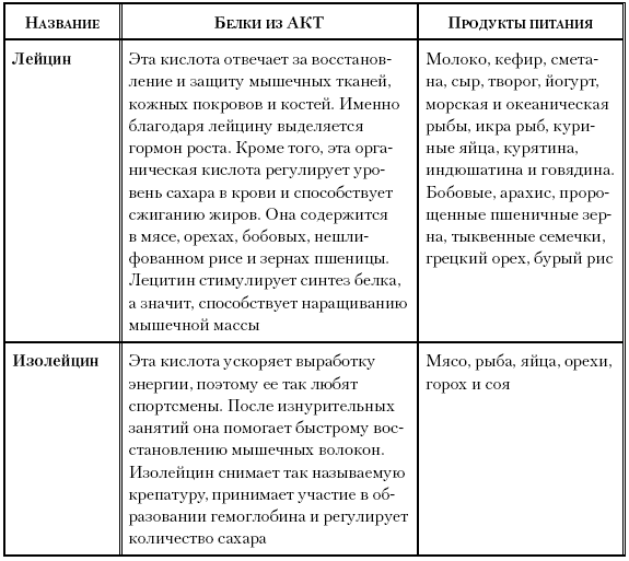 Как химичит наш организм: принципы правильного питания