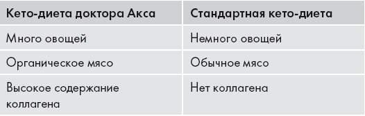 Кето-диета. Ваш 30-дневный план потери веса, баланса гормонов, улучшения работы мозга и победы над болезнями