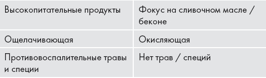 Кето-диета. Ваш 30-дневный план потери веса, баланса гормонов, улучшения работы мозга и победы над болезнями