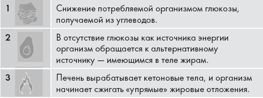 Кето-диета. Ваш 30-дневный план потери веса, баланса гормонов, улучшения работы мозга и победы над болезнями