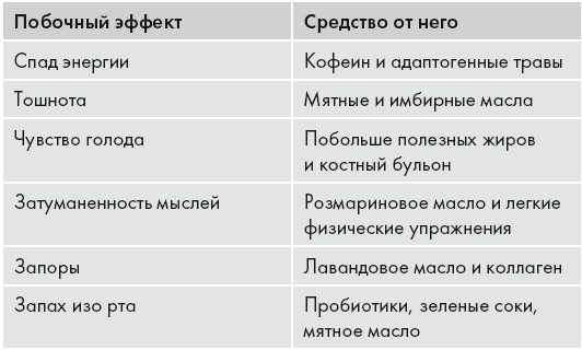 Кето-диета. Ваш 30-дневный план потери веса, баланса гормонов, улучшения работы мозга и победы над болезнями