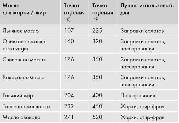 Кето-диета. Ваш 30-дневный план потери веса, баланса гормонов, улучшения работы мозга и победы над болезнями