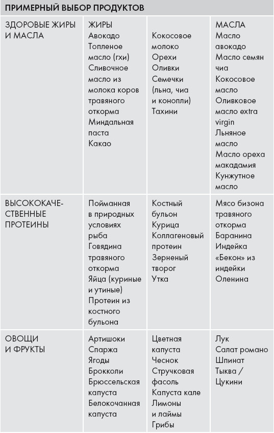 Кето-диета. Ваш 30-дневный план потери веса, баланса гормонов, улучшения работы мозга и победы над болезнями