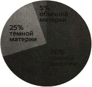 Невидимая Вселенная. Темные секреты космоса