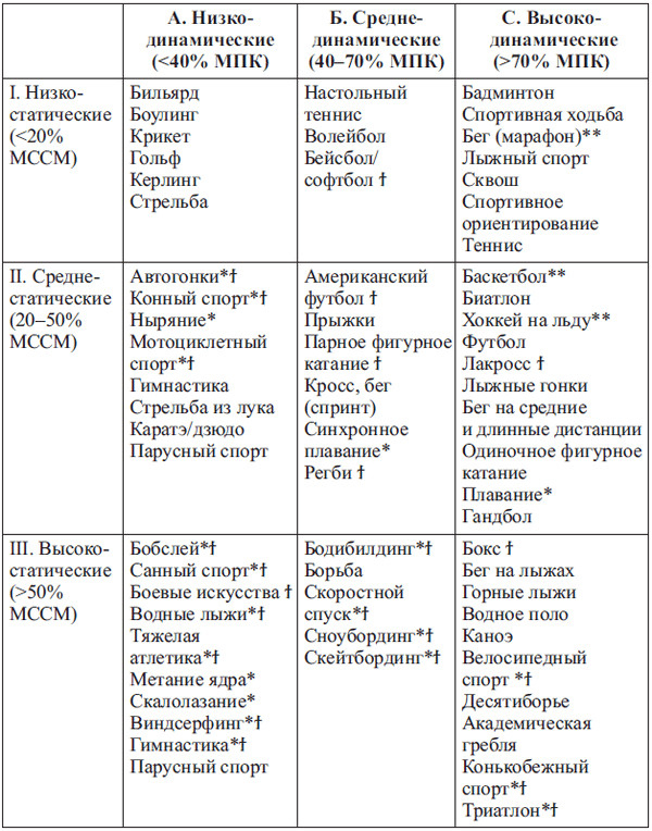 Сердце спортсмена. Актуальные проблемы спортивной кардиологии