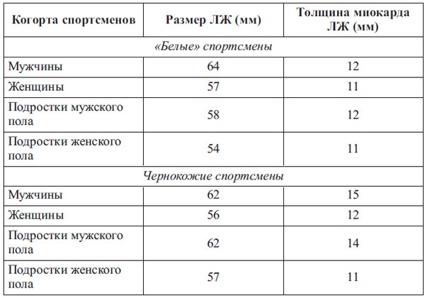 Сердце спортсмена. Актуальные проблемы спортивной кардиологии