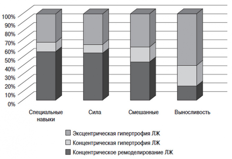 Сердце спортсмена. Актуальные проблемы спортивной кардиологии