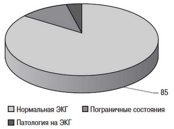 Сердце спортсмена. Актуальные проблемы спортивной кардиологии