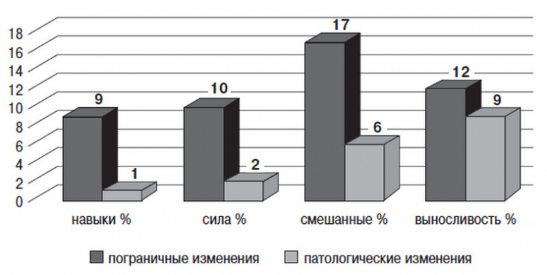 Сердце спортсмена. Актуальные проблемы спортивной кардиологии